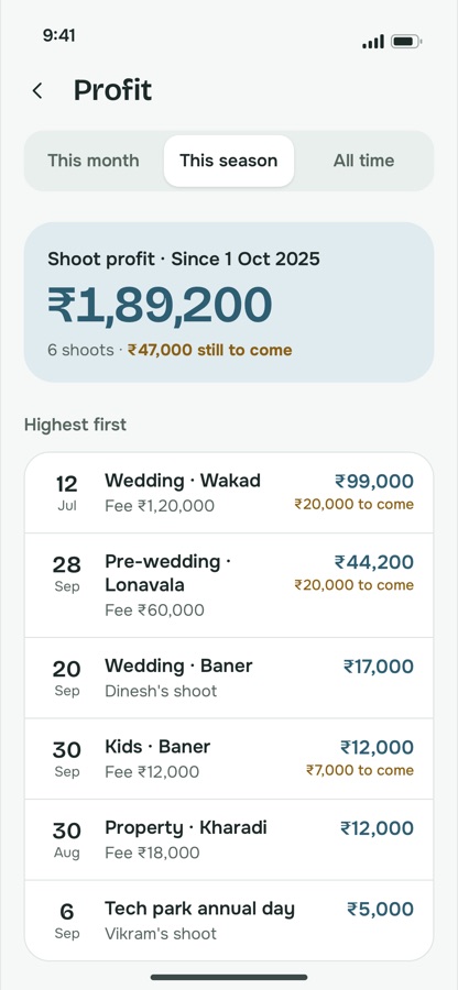 Profit this season: ₹1,89,200 from 6 shoots, ₹47,000 still to come